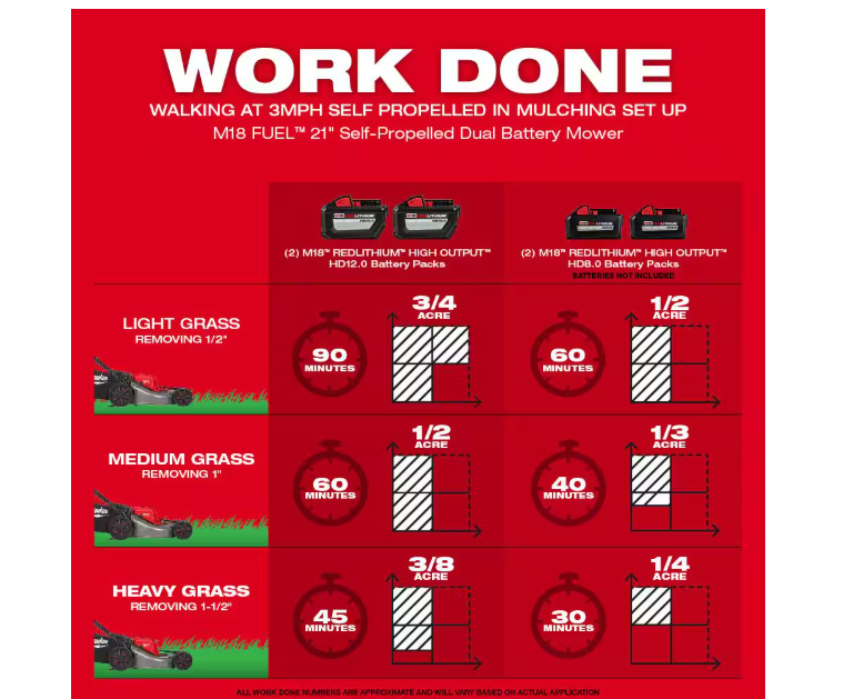 M18 FUEL 21-inch Brushless Self-Propelled Mower with String Trimmer, Blower, Hedge Trimmer, Chain Saw, (2) 12Ah Batteries and (1) 8Ah Batteries