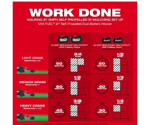 M18 FUEL 21-inch Brushless Self-Propelled Mower with String Trimmer, Blower, Hedge Trimmer, Chain Saw, (2) 12Ah Batteries and (1) 8Ah Batteries