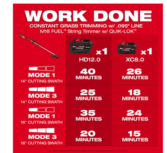 M18 FUEL 21-inch Brushless Self-Propelled Mower with String Trimmer, Blower, Hedge Trimmer, Chain Saw, (2) 12Ah Batteries and (1) 8Ah Batteries