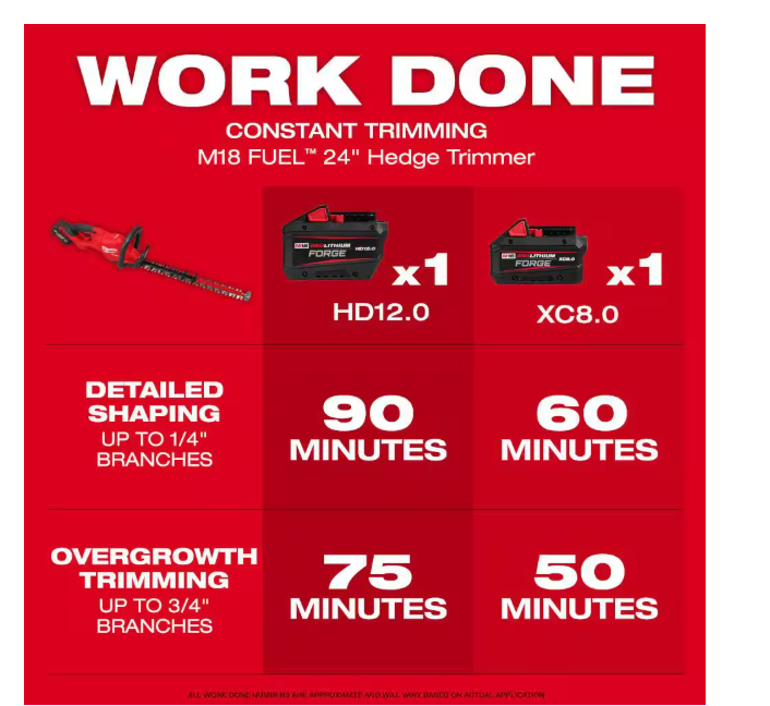 M18 FUEL 21-inch Brushless Self-Propelled Mower with String Trimmer, Blower, Hedge Trimmer, Chain Saw, (2) 12Ah Batteries and (1) 8Ah Batteries