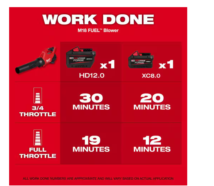 M18 FUEL 21-inch Brushless Self-Propelled Mower with String Trimmer, Blower, Hedge Trimmer, Chain Saw, (2) 12Ah Batteries and (1) 8Ah Batteries