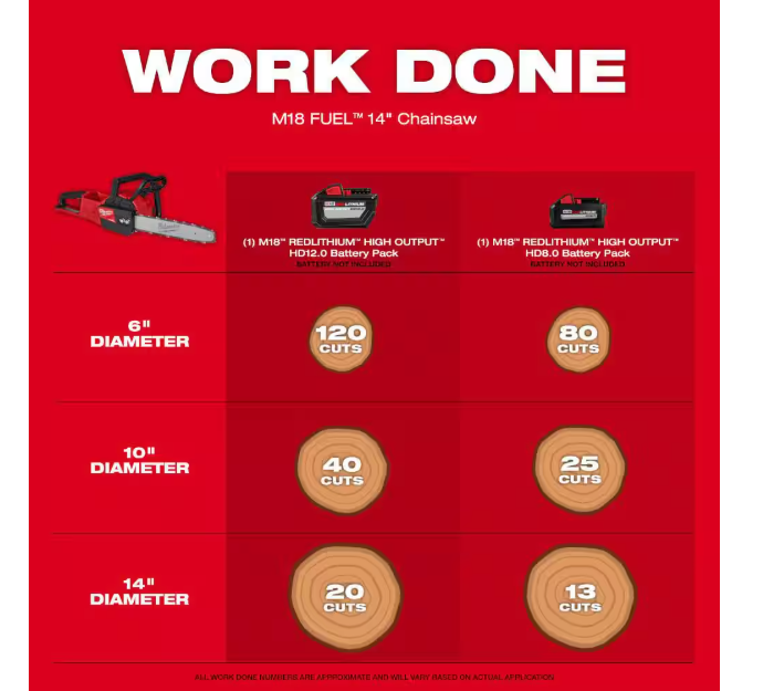 M18 FUEL 21-inch Brushless Self-Propelled Mower with String Trimmer, Blower, Hedge Trimmer, Chain Saw, (2) 12Ah Batteries and (1) 8Ah Batteries