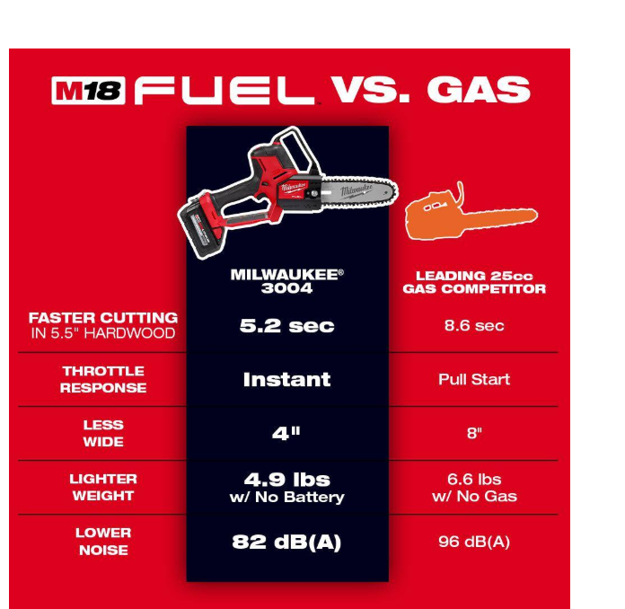 HATCHET M18 FUEL 8-Inch 18V Lithium-Ion Cordless Brushless Electric Chainsaw with 6.0Ah and 5Ah M18 Sawzall (2-Tool)