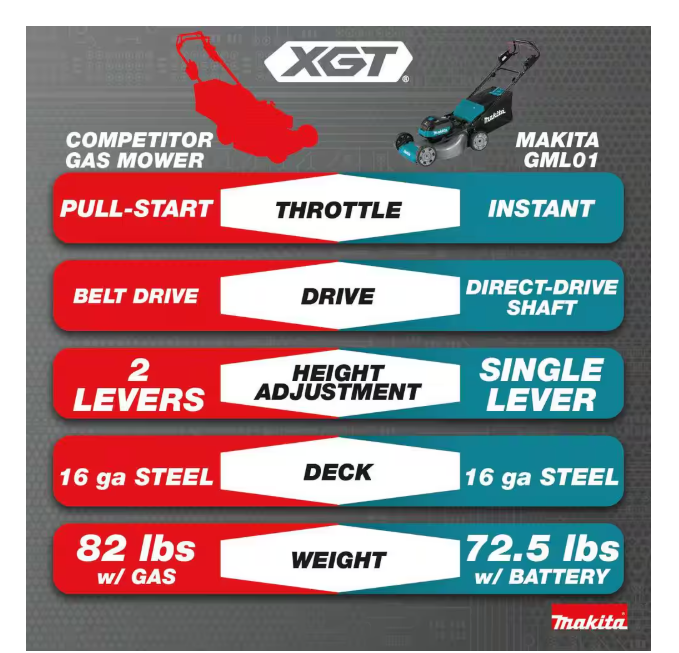 XGT 21-inch 40V Max Brushless Cordless Self-Propelled Commercial Riding Mower Kit (8.0Ah)