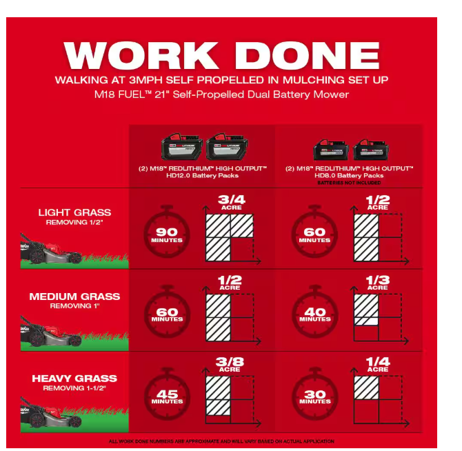 M18 FUEL 21-inch Dual Battery Brushless Cordless Self-Propelled Riding Mower with (2) 12.0 Ah Batteries and Rapid Charger