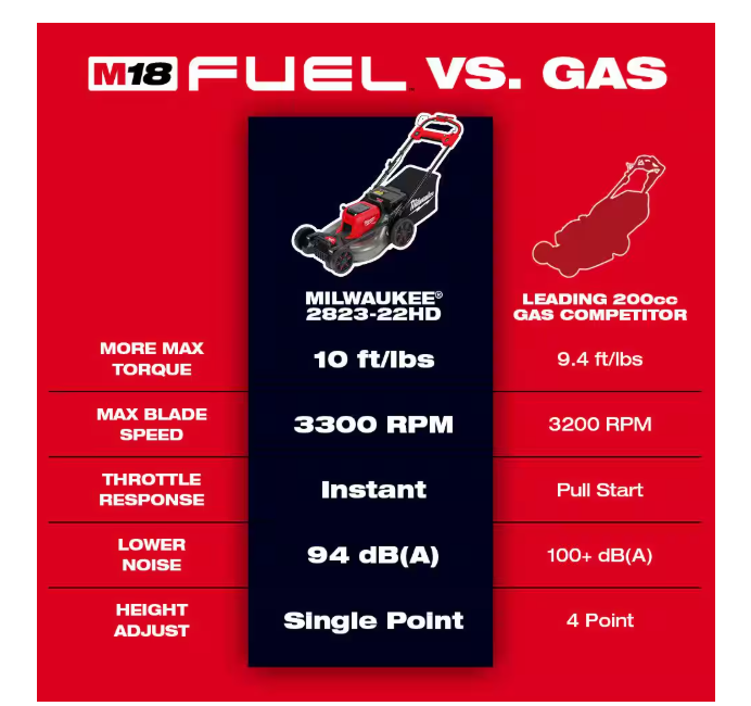 M18 FUEL 21-inch Dual Battery Brushless Cordless Self-Propelled Riding Mower with (2) 12.0 Ah Batteries and Rapid Charger
