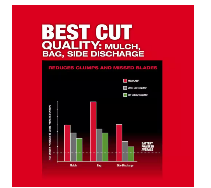 M18 FUEL 21-inch Dual Battery Brushless Cordless Self-Propelled Riding Mower with (2) 12.0 Ah Batteries and Rapid Charger