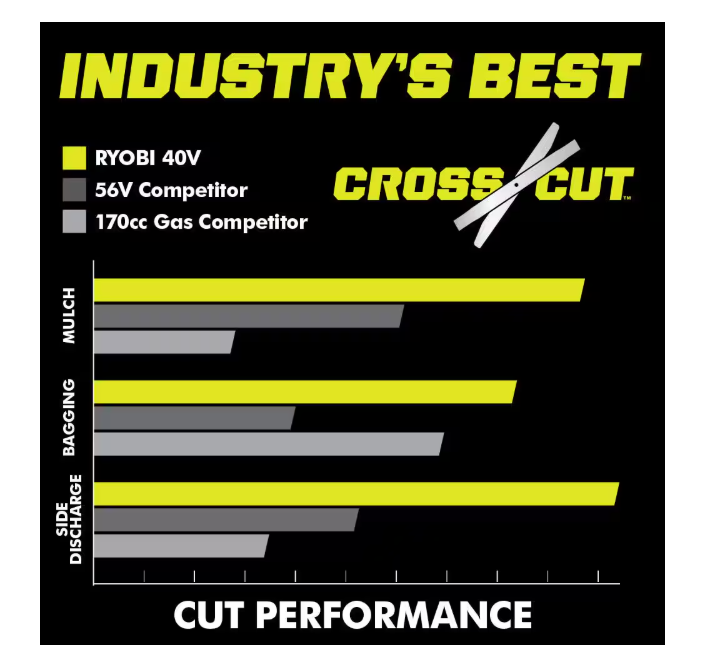 21-inch 40V HP Brushless Cordless Self-Propelled Lawn Mower with Multiple Blades and (2) 6.0 Ah Batteries and Charger